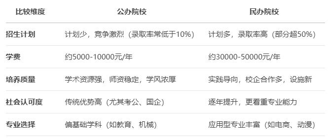 上海專升本公辦民辦