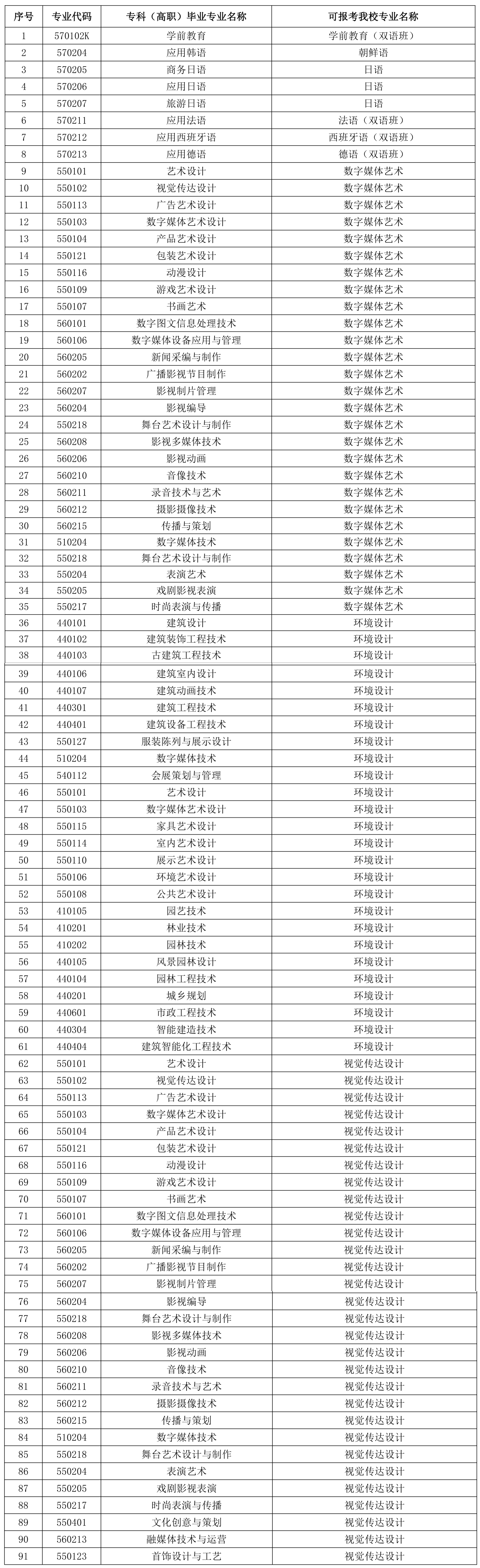 上外賢達學院專升本招生專業