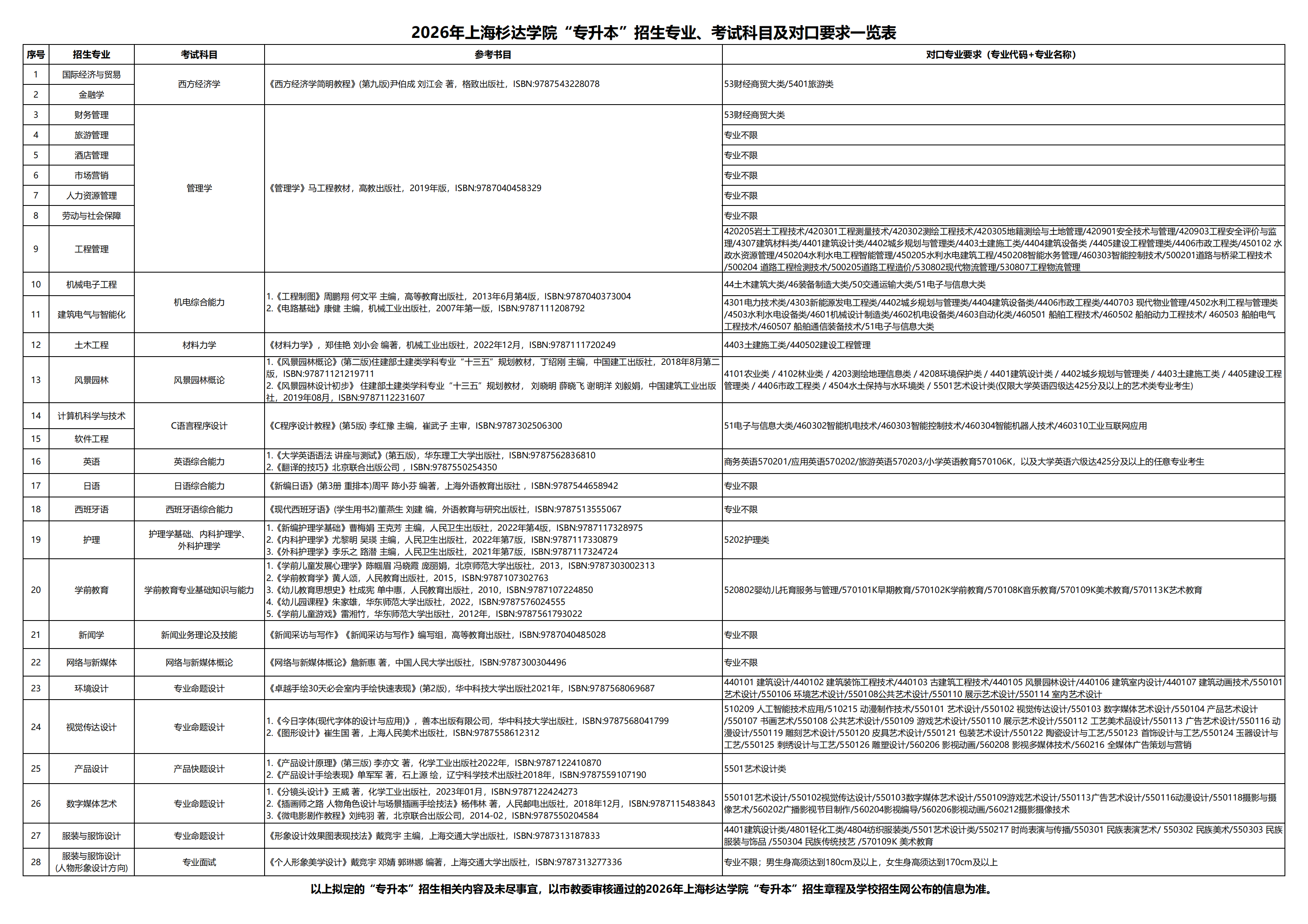上海杉達(dá)學(xué)院專(zhuān)升本