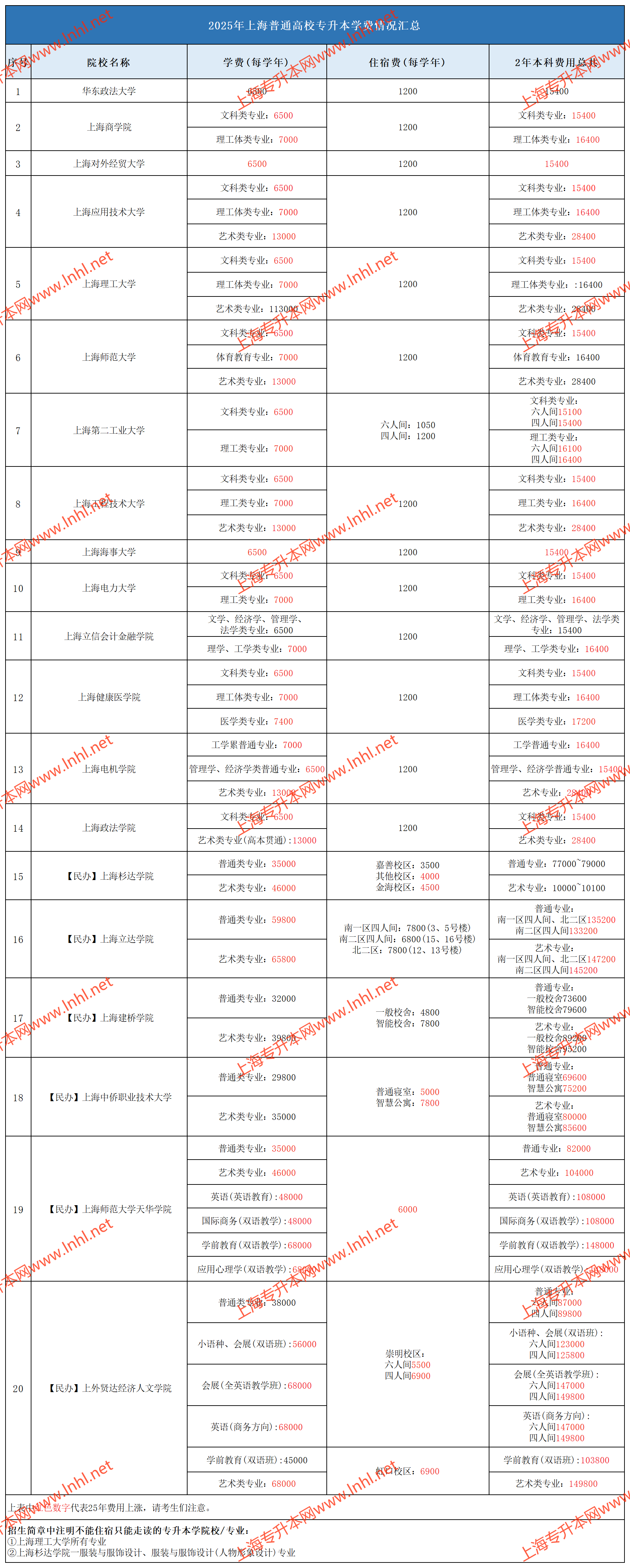 上海專升本學費