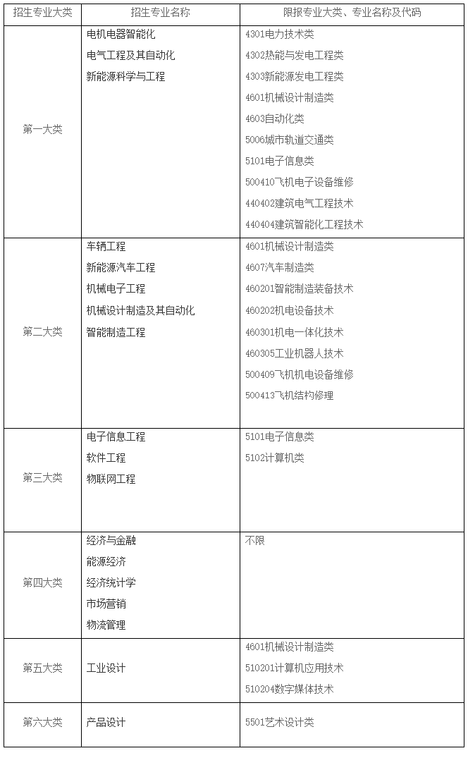 上海電機(jī)學(xué)院專升本招生專業(yè)