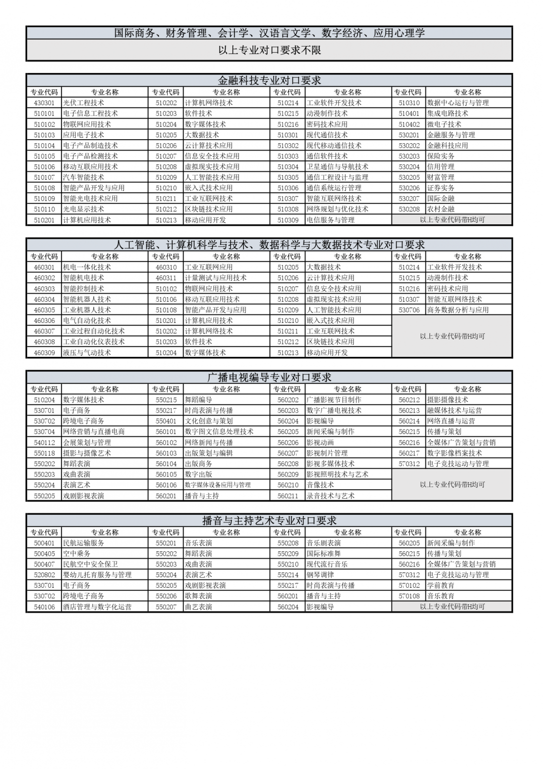 上海立達學院專升本專業